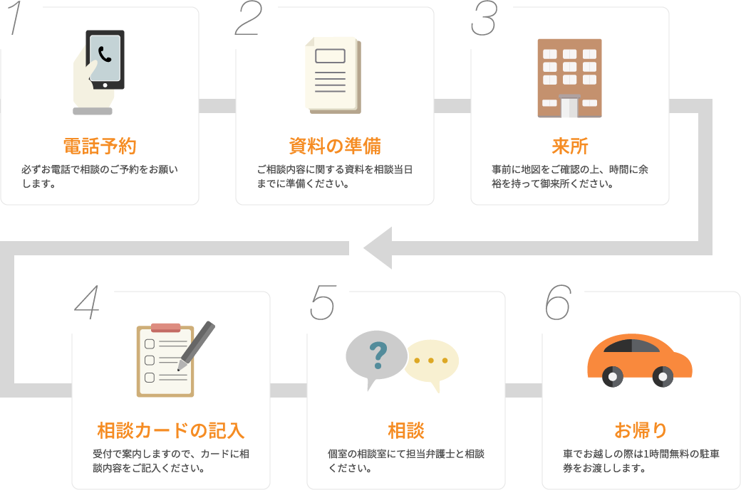 1.電話予約/必ずお電話で相談のご予約をお願いします。/2.資料の準備/ご相談内容に関する資料を相談当日までに準備ください。/3.来所/事前に地図をご確認の上、時間に余裕を持って御来所ください。/4.相談カードの記入/受付で案内しますので、カードに相談内容をご記入ください。/5.相談/個室の相談室にて担当弁護士と相談ください。/6.お帰り/車でお越しの際は1時間無料の駐車券をお渡しします。